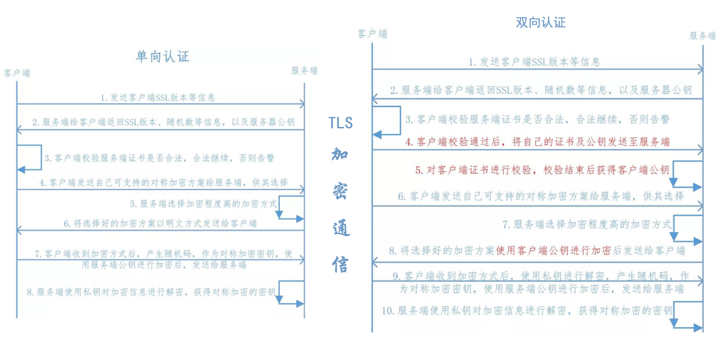 TLS 加密通信单向及双向认证流程架构图